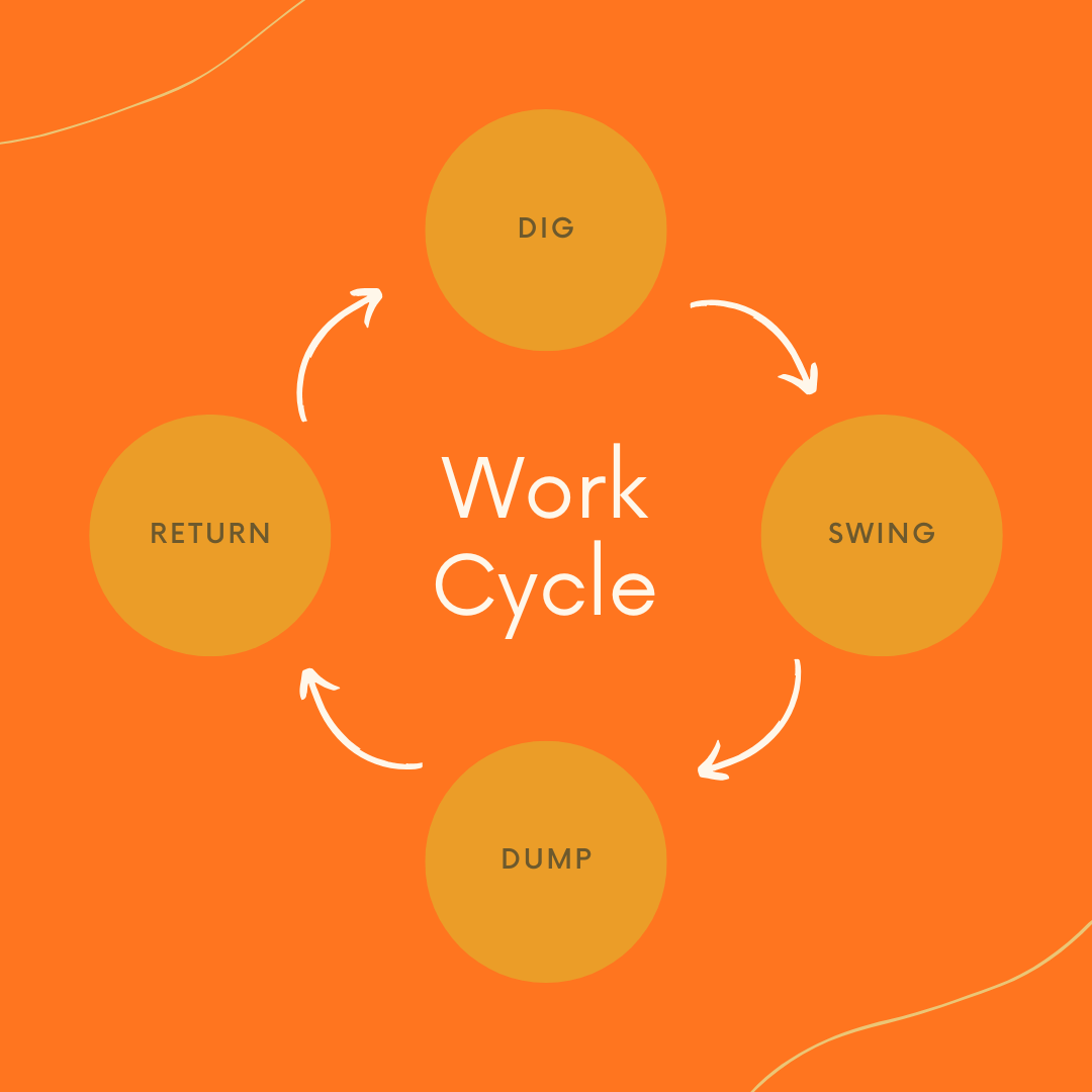 Orange background containing four circles and different text "Dig, Swing, Dump, Return" with arrows and text "Work Cycle."